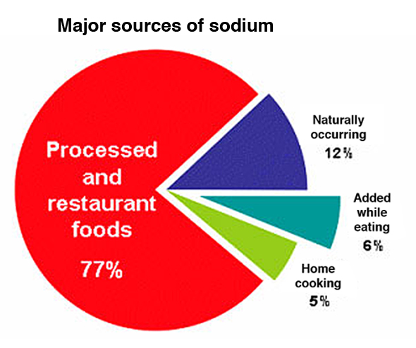 Source: Mattes, RD, Donnelly, D. Relative contributions of dietary sodium sources. Journal of the American College of Nutrition. 1991