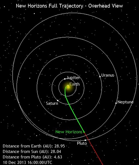 Space Probe: Location of the New Horizons spacecraft on Dec. 10, 2013.