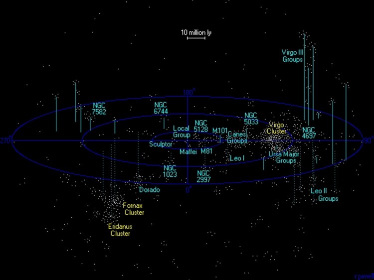 This map shows clusters of galaxies that lie within about 100 million light-years of us in the Milky Way galaxy. The largest nearby cluster is the Virgo cluster, made up of several hundred galaxies. All of these clusters of galaxies together are known as the Virgo Supercluster. The Milky Way galaxy is located inside the dot where the axis lines cross at the center of the map.