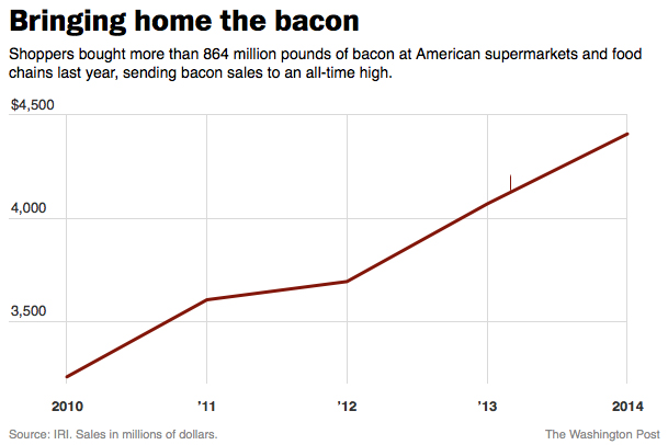 Pork prices have plummeted, leading analysts to make a new prediction: Americans can expect even more bacon debuts at big restaurants in the months ahead.
