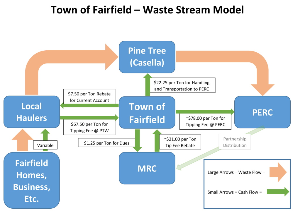 A flow chart developed by the town of Fairfield shows how its trash is collected and disposed of and how that’s paid for.