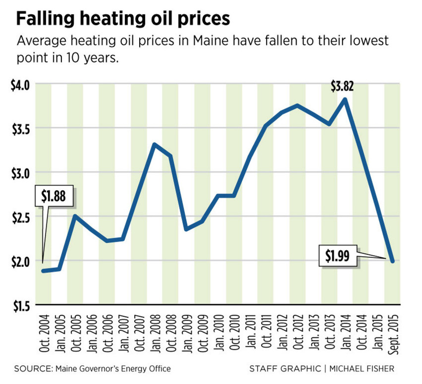 717594_866882-HeatingOilPricesME09