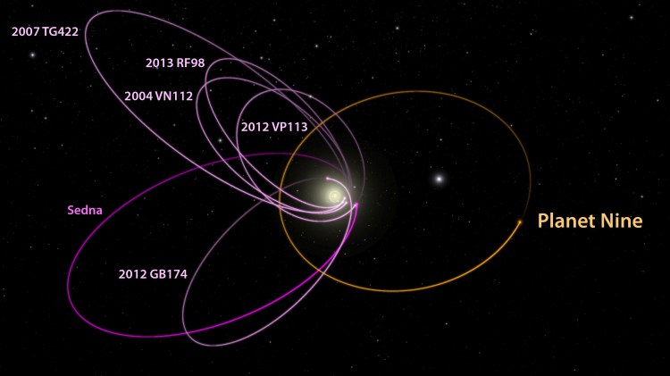 The six most distant known objects in the solar system with orbits exclusively beyond Neptune (magenta) all mysteriously line up in a single direction. Also, when viewed in three dimensions, they all tilt nearly identically away from the plane of the solar system. Batygin and Brown show that a planet with 10 times the mass of the earth in a distant eccentric orbit anti-aligned with the other six objects (orange) is required to maintain this configuration. The diagram was created using WorldWide Telescope.