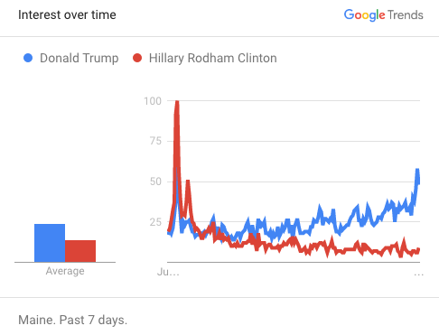 A Google Trends chart from 4:45 p.m. on Aug. 4 shows Maine-based search volume for "Donald Trump" and "Hillary Clinton" in the days leading up to Trump's Aug. 4 rally in Portland. Local search traffic for Trump peaked at approximately 3 p.m., shortly before Trump took the stage in Portland. 