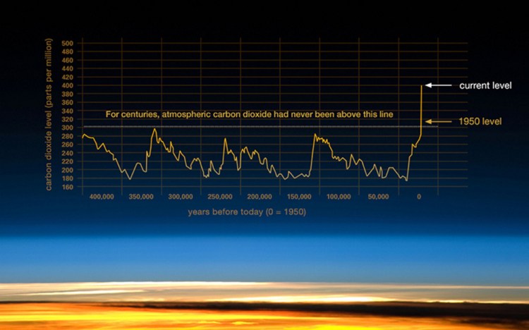 CO2 graphic courtesy of NASA