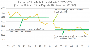 propertycrimelewiston1985to2015