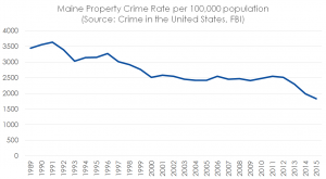 propertycrimemaine1989to2015