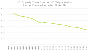 propertycrimeus1989to2015