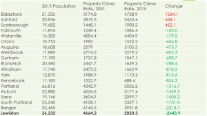 propertycrimechangemainecities2001to2015