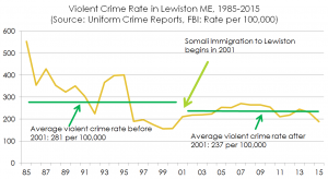 violentcrimelewiston1985to2015