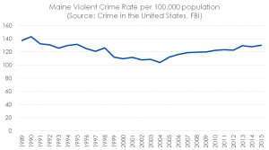 violentcrimemaine1989to2015
