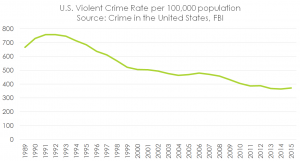 violentcrimeus1989to2015