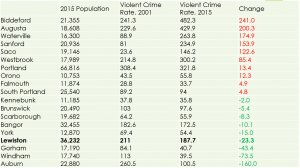 violentcrimechangemainecities2001to2015