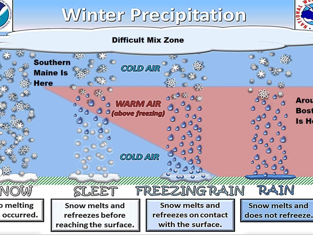 Warm fronts in winter typically bring a mixed bag of weather