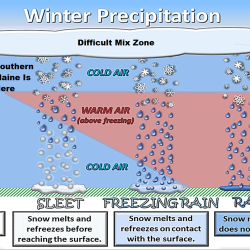 Warm fronts in winter typically bring a mixed bag of weather