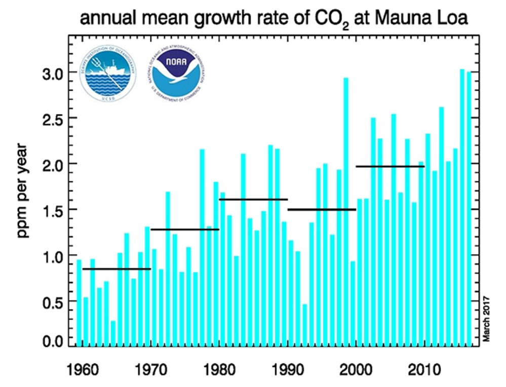 The annual mean carbon dioxide growth rates observed at NOAA's Mauna Loa Baseline Atmospheric Observatory.