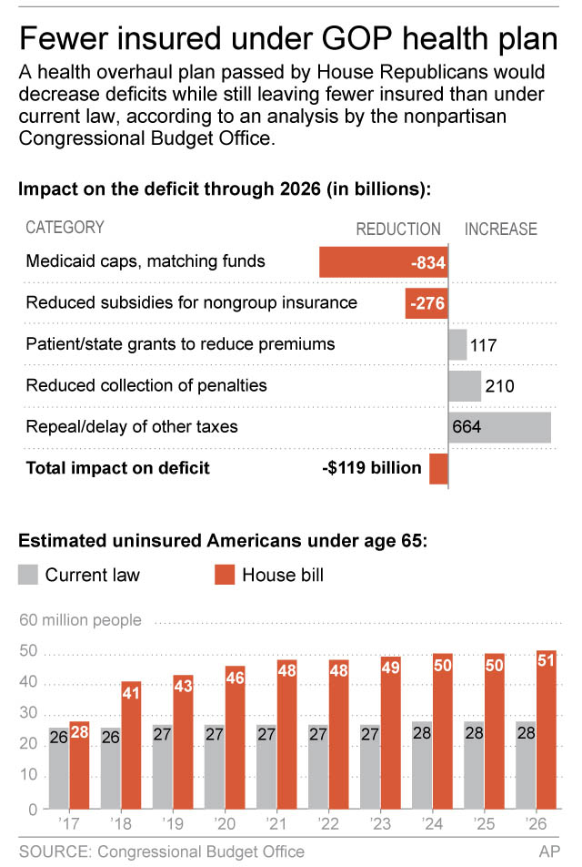 Congressional Budget Office estimates of uninsured Americans and deficit reduction under House Republicans' health care bill.