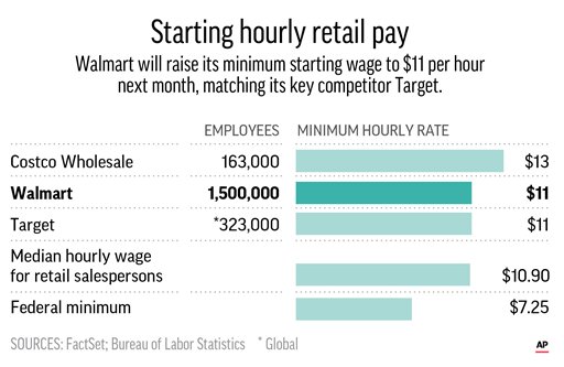 The worlds largest private employer, is boosting its starting salary.