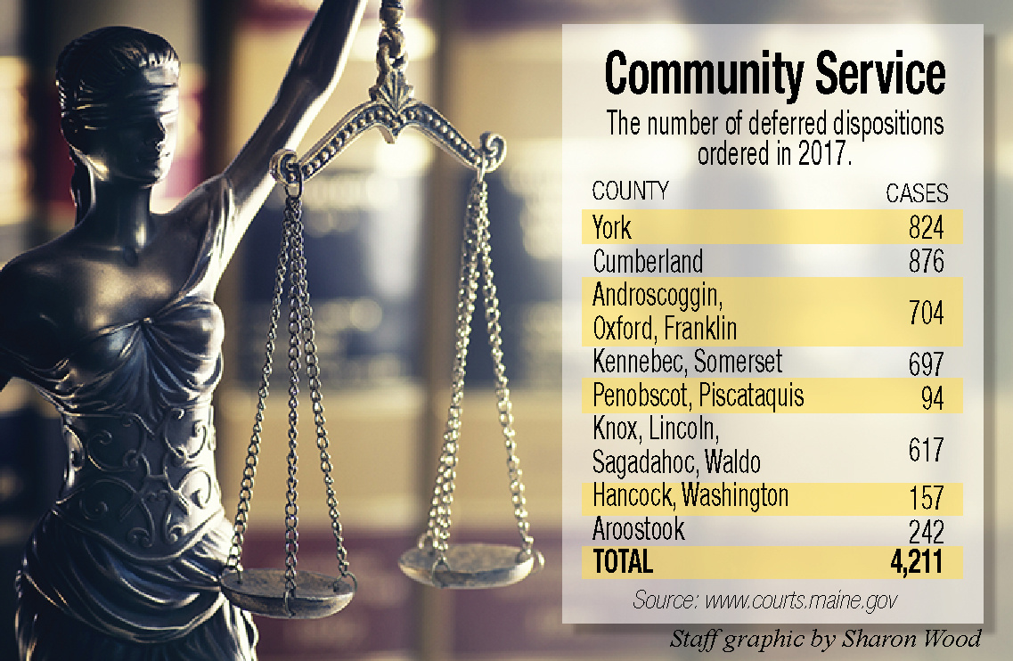 Finding community service opportunities can prove hard for defendants