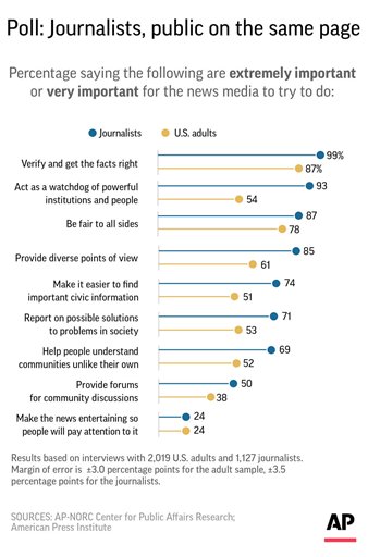 Graphic shows results of AP-NORC/American Press Institute poll on news media practices; 2c x 5 1/2 inches; 96.3 mm x 139 mm;