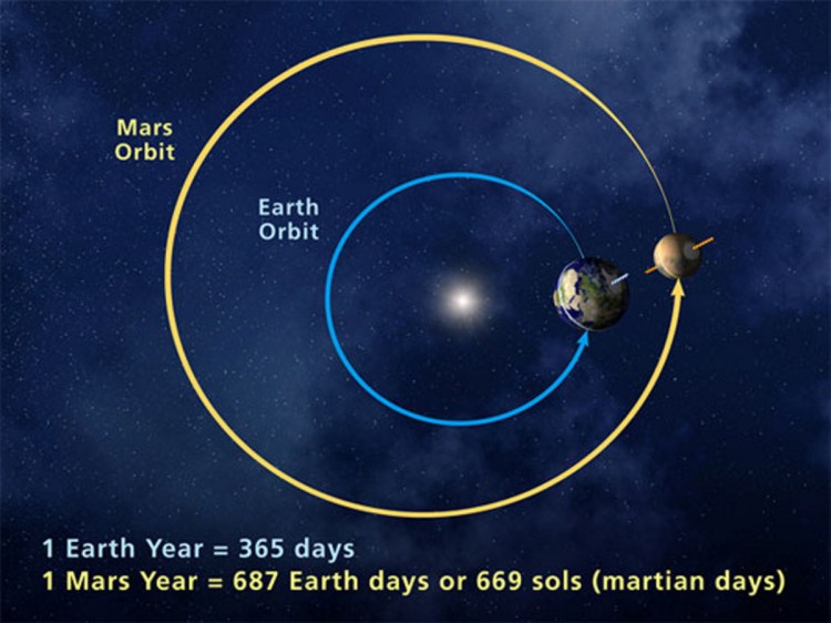 An image shows the orbits of Earth and Mars.