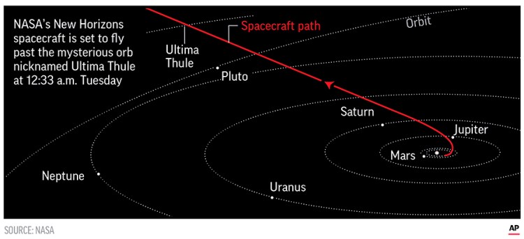 It will be humanity's most distant exploration of another world, coming 3 ½ years after New Horizons' swing past Pluto.