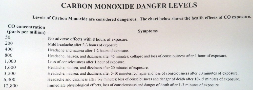 Carbon monoxide danger levels. 