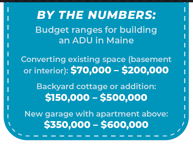BY THE NUMBERS:
Budget ranges for building
an ADU in Maine
Converting existing space (basement
or interior): $70,000 – $200,000
Backyard cottage or addition:
$150,000 – $500,000
New garage with apartment above:
$350,000 – $600,000